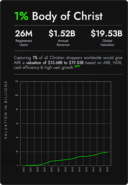 Faith Driven Venture Capital｜ARK Market Data